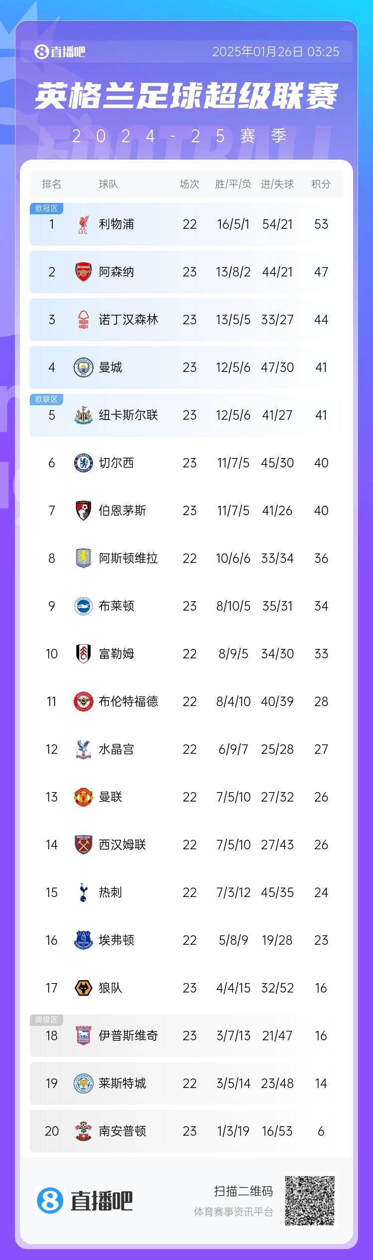 早报:曼城3-1逆转双杀切尔西;姆巴佩戴帽皇马3-0