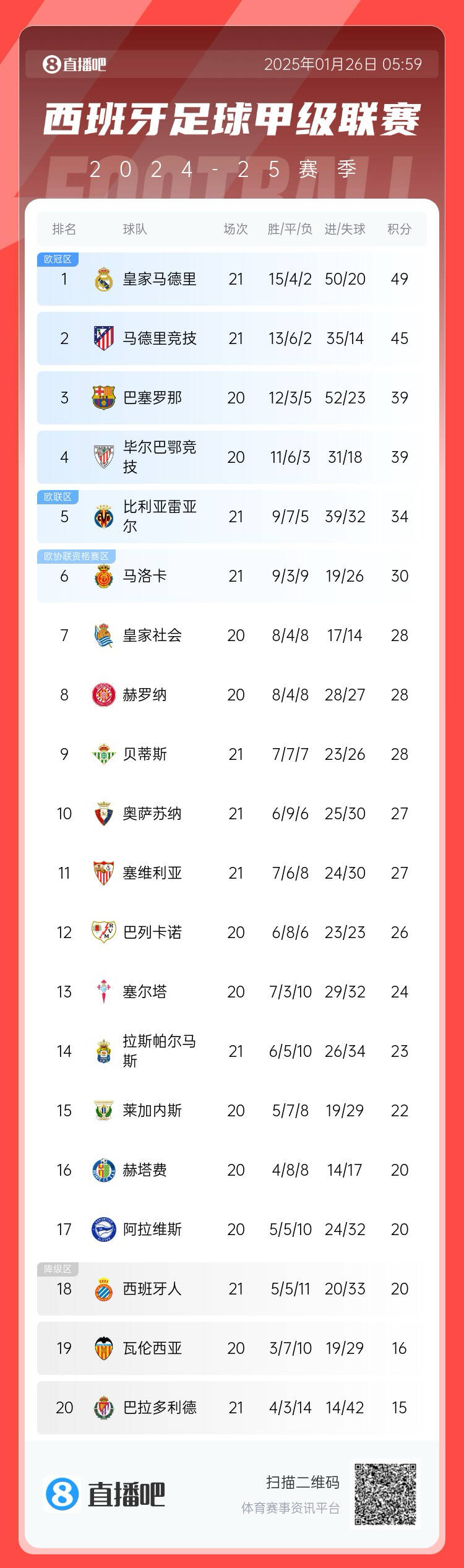 早报:曼城3-1逆转双杀切尔西;姆巴佩戴帽皇马3-0